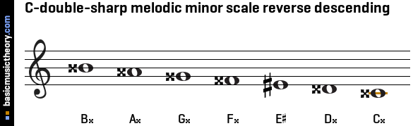 C-double-sharp melodic minor scale reverse descending