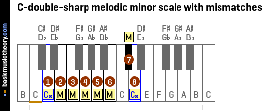 C-double-sharp melodic minor scale with mismatches
