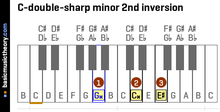 C-double-sharp minor 2nd inversion