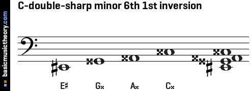 C-double-sharp minor 6th 1st inversion