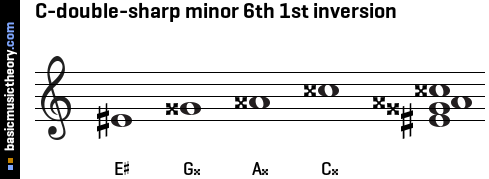 C-double-sharp minor 6th 1st inversion