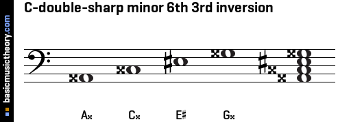 C-double-sharp minor 6th 3rd inversion