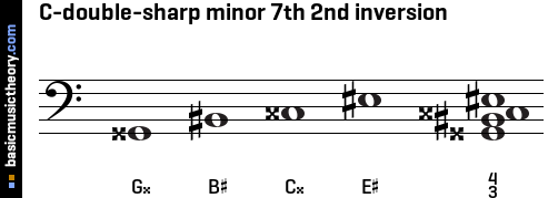 C-double-sharp minor 7th 2nd inversion