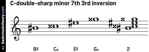 C-double-sharp minor 7th 3rd inversion