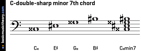C-double-sharp minor 7th chord