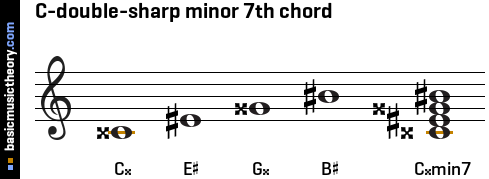 C-double-sharp minor 7th chord