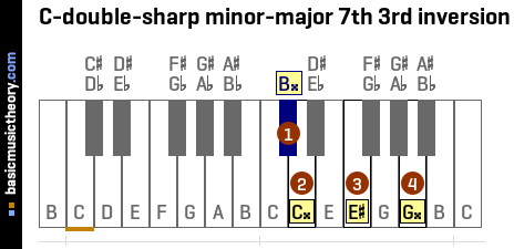 C-double-sharp minor-major 7th 3rd inversion