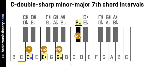 C-double-sharp minor-major 7th chord intervals