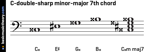 C-double-sharp minor-major 7th chord