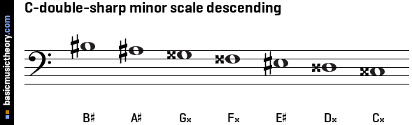 C-double-sharp minor scale descending