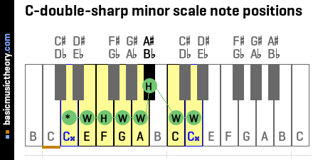 C-double-sharp minor scale note positions