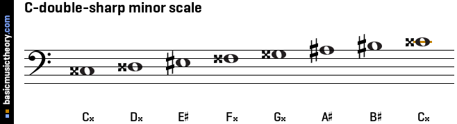 C-double-sharp minor scale