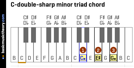 C-double-sharp minor triad chord