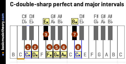 C-double-sharp perfect and major intervals