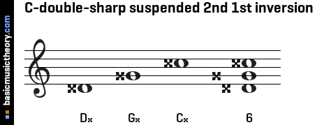 C-double-sharp suspended 2nd 1st inversion