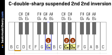 C-double-sharp suspended 2nd 2nd inversion