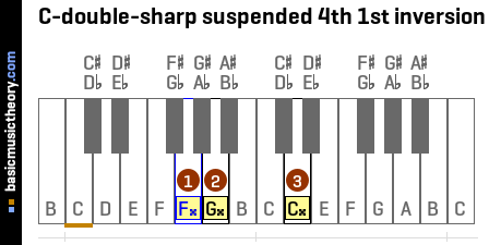 C-double-sharp suspended 4th 1st inversion
