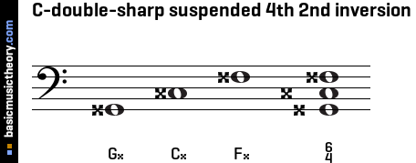 C-double-sharp suspended 4th 2nd inversion