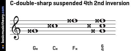 C-double-sharp suspended 4th 2nd inversion