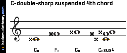 C-double-sharp suspended 4th chord