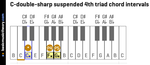 C-double-sharp suspended 4th triad chord intervals