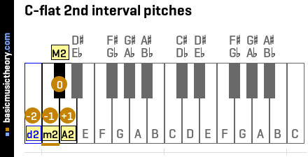 C-flat 2nd interval pitches