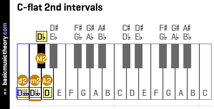 C-flat 2nd intervals
