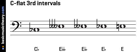 C-flat 3rd intervals