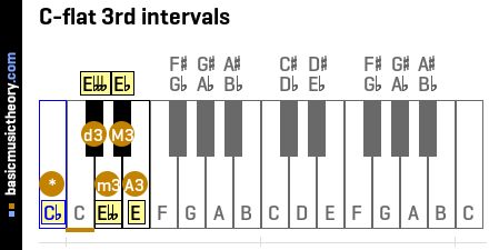 C-flat 3rd intervals