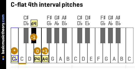 C-flat 4th interval pitches