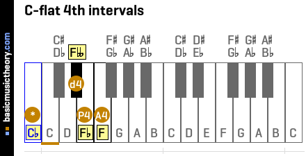 C-flat 4th intervals