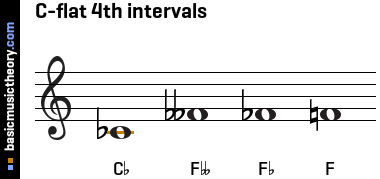 C-flat 4th intervals