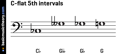C-flat 5th intervals