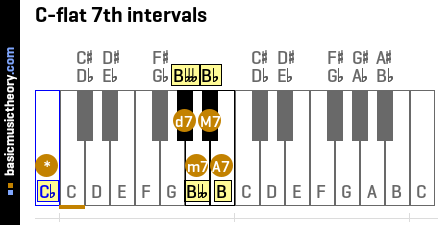 C-flat 7th intervals