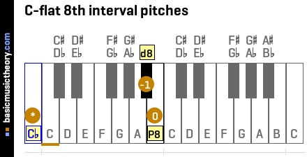 C-flat 8th interval pitches