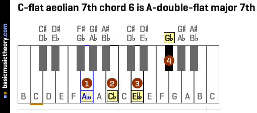 C-flat aeolian 7th chord 6 is A-double-flat major 7th