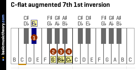 C-flat augmented 7th 1st inversion