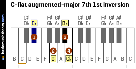 C-flat augmented-major 7th 1st inversion