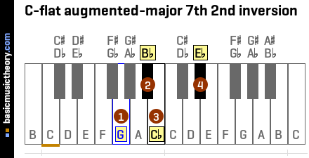 C-flat augmented-major 7th 2nd inversion