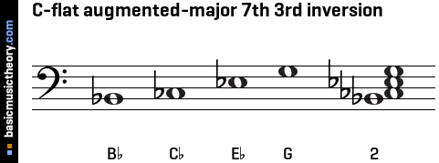 C-flat augmented-major 7th 3rd inversion