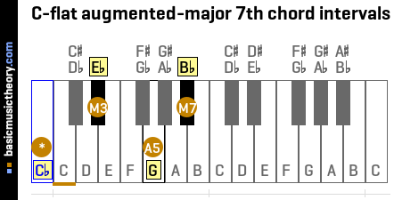 C-flat augmented-major 7th chord intervals