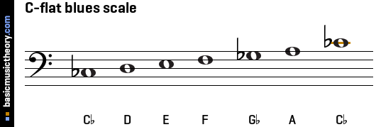 C-flat blues scale