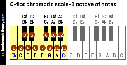 C-flat chromatic scale-1 octave of notes