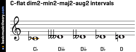 C-flat dim2-min2-maj2-aug2 intervals