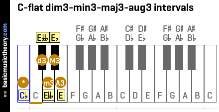 C-flat dim3-min3-maj3-aug3 intervals