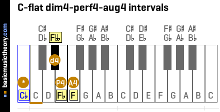 C-flat dim4-perf4-aug4 intervals