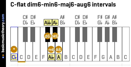 C-flat dim6-min6-maj6-aug6 intervals