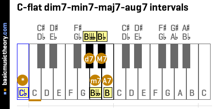 C-flat dim7-min7-maj7-aug7 intervals