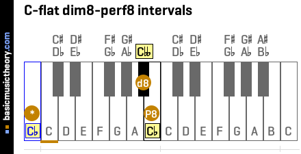 C-flat dim8-perf8 intervals
