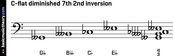 C-flat diminished 7th 2nd inversion